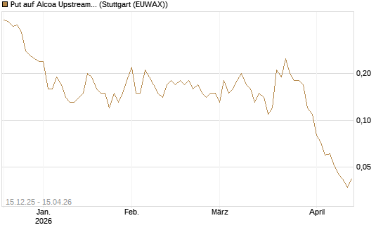 Put auf Alcoa Upstream Corp [J.P. Morgan Structured Products B.V.] Chart