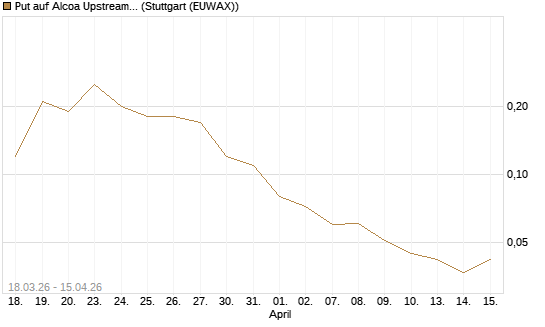 Put auf Alcoa Upstream Corp [J.P. Morgan Structured Products B.V.] Chart