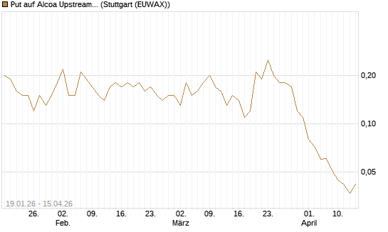 Put auf Alcoa Upstream Corp [J.P. Morgan Structured Products B.V.] Chart