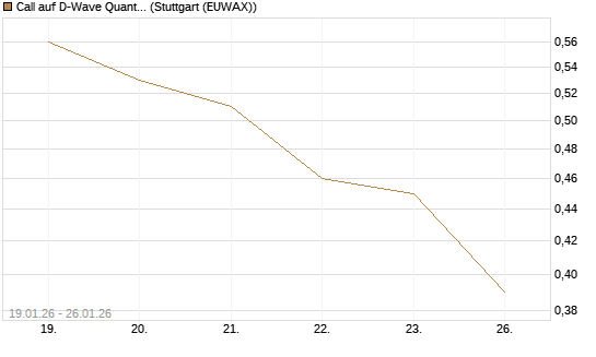Call auf D-Wave Quantum Systems Inc [J.P. Morgan Structured Products B.V.] Chart