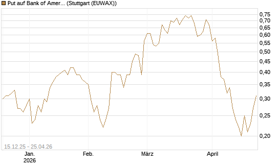 Put auf Bank of America [J.P. Morgan Structured Products B.V.] Chart
