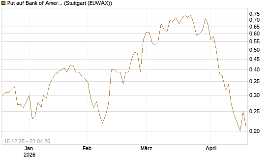Put auf Bank of America [J.P. Morgan Structured Products B.V.] Chart