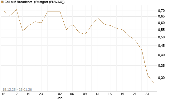 Call auf Broadcom [J.P. Morgan Structured Products B.V.] Chart
