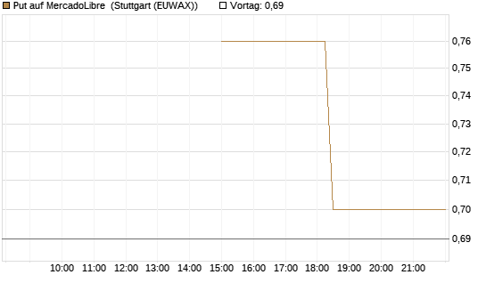Put auf MercadoLibre [J.P. Morgan Structured Products B.V.] Chart
