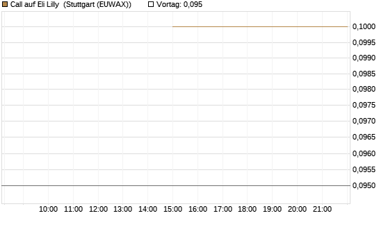 Call auf Eli Lilly [J.P. Morgan Structured Products B.V.] Chart