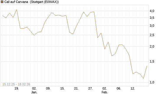 Call auf Carvana [J.P. Morgan Structured Products B.V.] Chart