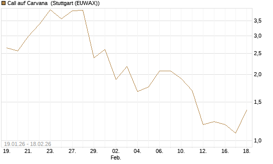 Call auf Carvana [J.P. Morgan Structured Products B.V.] Chart
