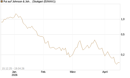 Put auf Johnson & Johnson [J.P. Morgan Structured Products B.V.] Chart