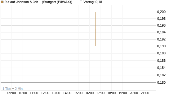 Put auf Johnson & Johnson [J.P. Morgan Structured Products B.V.] Chart