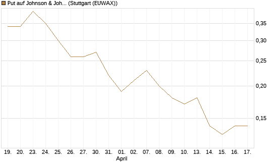 Put auf Johnson & Johnson [J.P. Morgan Structured Products B.V.] Chart
