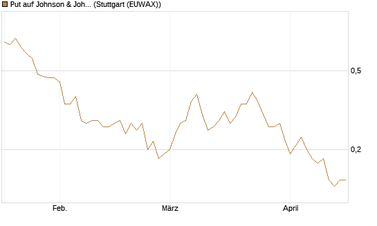 Put auf Johnson & Johnson [J.P. Morgan Structured Products B.V.] Chart