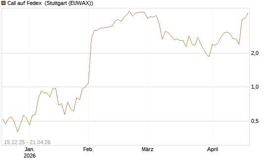 Call auf Fedex [J.P. Morgan Structured Products B.V.] Chart