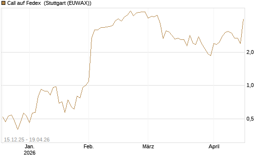 Call auf Fedex [J.P. Morgan Structured Products B.V.] Chart