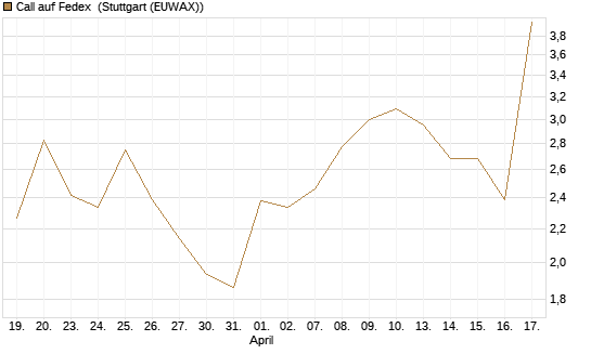 Call auf Fedex [J.P. Morgan Structured Products B.V.] Chart