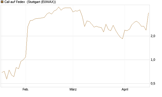 Call auf Fedex [J.P. Morgan Structured Products B.V.] Chart