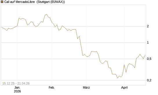 Call auf MercadoLibre [J.P. Morgan Structured Products B.V.] Chart