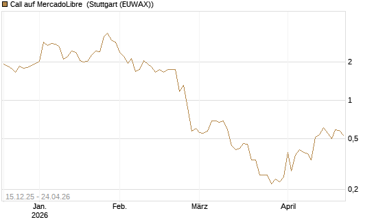 Call auf MercadoLibre [J.P. Morgan Structured Products B.V.] Chart