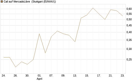 Call auf MercadoLibre [J.P. Morgan Structured Products B.V.] Chart