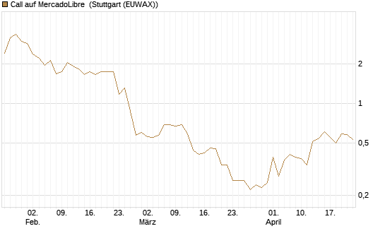 Call auf MercadoLibre [J.P. Morgan Structured Products B.V.] Chart
