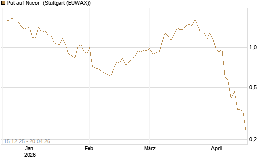 Put auf Nucor [J.P. Morgan Structured Products B.V.] Chart