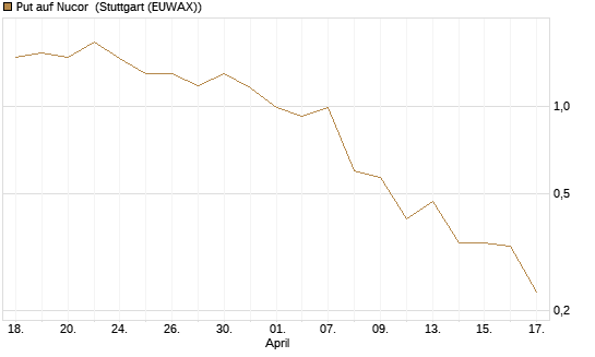Put auf Nucor [J.P. Morgan Structured Products B.V.] Chart