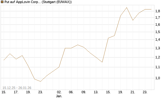 Put auf AppLovin Corp [J.P. Morgan Structured Products B.V.] Chart