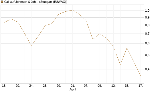 Call auf Johnson & Johnson [J.P. Morgan Structured Products B.V.] Chart