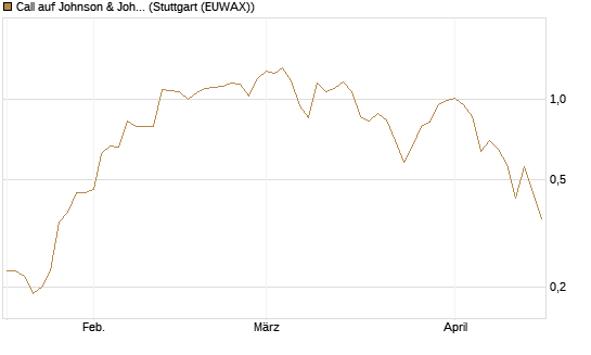 Call auf Johnson & Johnson [J.P. Morgan Structured Products B.V.] Chart