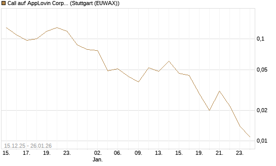Call auf AppLovin Corp [J.P. Morgan Structured Products B.V.] Chart