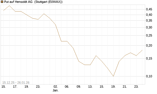 Put auf Hensoldt AG [J.P. Morgan Structured Products B.V.] Chart