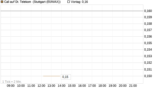 Call auf Dt. Telekom [J.P. Morgan Structured Products B.V.] Chart