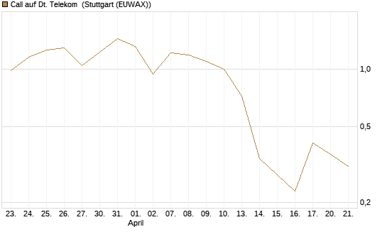 Call auf Dt. Telekom [J.P. Morgan Structured Products B.V.] Chart
