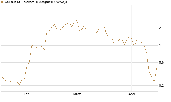 Call auf Dt. Telekom [J.P. Morgan Structured Products B.V.] Chart