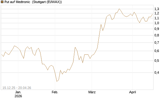 Put auf Medtronic [J.P. Morgan Structured Products B.V.] Chart