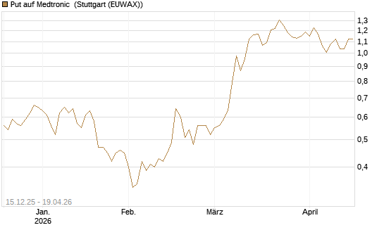 Put auf Medtronic [J.P. Morgan Structured Products B.V.] Chart
