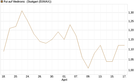 Put auf Medtronic [J.P. Morgan Structured Products B.V.] Chart
