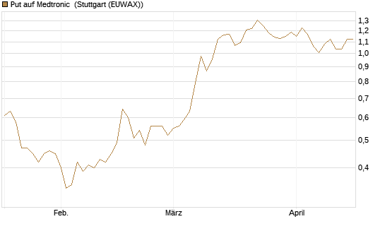 Put auf Medtronic [J.P. Morgan Structured Products B.V.] Chart