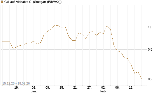 Call auf Alphabet C [J.P. Morgan Structured Products B.V.] Chart