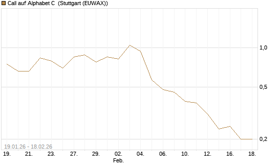 Call auf Alphabet C [J.P. Morgan Structured Products B.V.] Chart