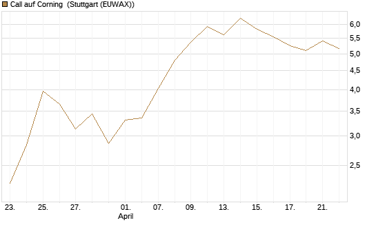 Call auf Corning [J.P. Morgan Structured Products B.V.] Chart