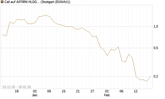Call auf AFFIRM HLDGS A [J.P. Morgan Structured Products B.V.] Chart