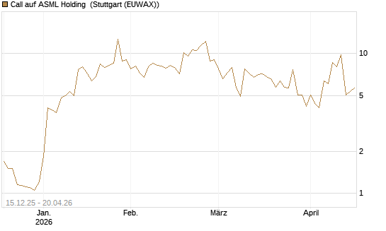Call auf ASML Holding [J.P. Morgan Structured Products B.V.] Chart