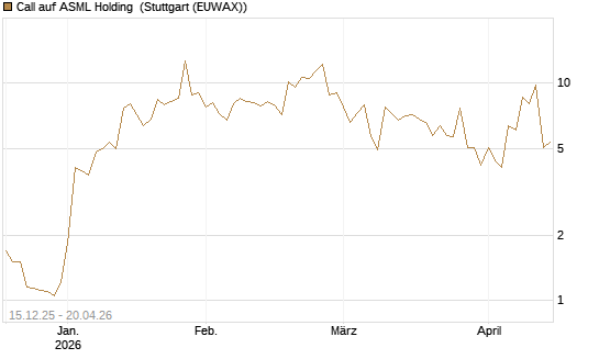 Call auf ASML Holding [J.P. Morgan Structured Products B.V.] Chart