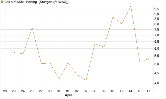 Call auf ASML Holding [J.P. Morgan Structured Products B.V.] Chart