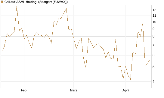 Call auf ASML Holding [J.P. Morgan Structured Products B.V.] Chart