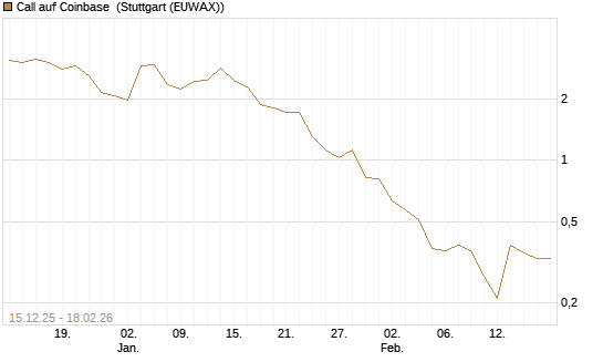 Call auf Coinbase [J.P. Morgan Structured Products B.V.] Chart