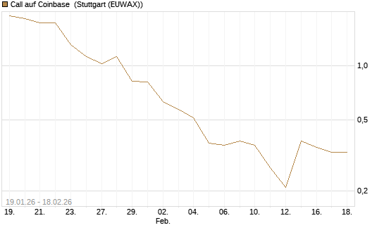 Call auf Coinbase [J.P. Morgan Structured Products B.V.] Chart