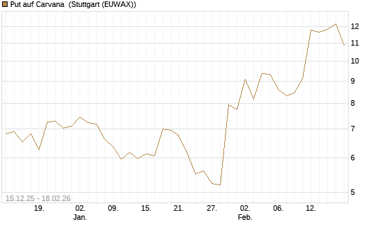 Put auf Carvana [J.P. Morgan Structured Products B.V.] Chart