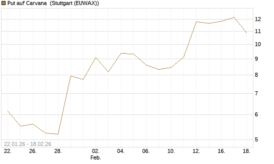 Put auf Carvana [J.P. Morgan Structured Products B.V.] Chart