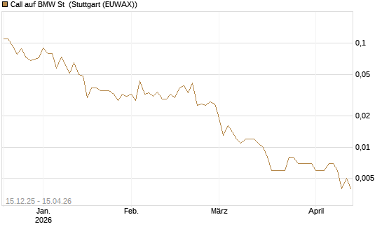 Call auf BMW St [J.P. Morgan Structured Products B.V.] Chart